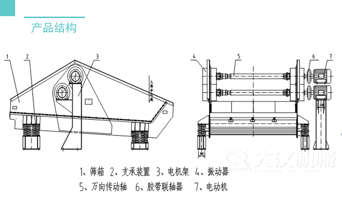脫水篩結(jié)構(gòu)：篩箱支撐裝置，電機(jī)架，振動器，萬向轉(zhuǎn)動軸等。